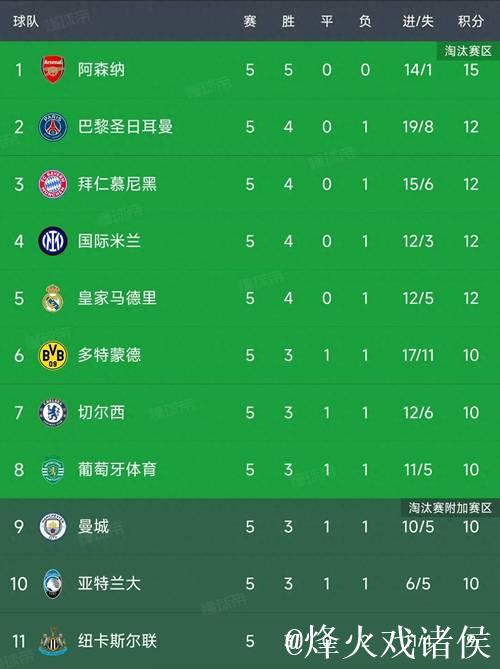 欧冠第5轮结束了所有比赛，最新积分榜如下！