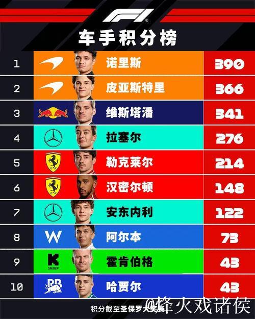 F1圣保罗站：诺里斯摘桂冠 维斯塔潘从维修区起步勇夺第3