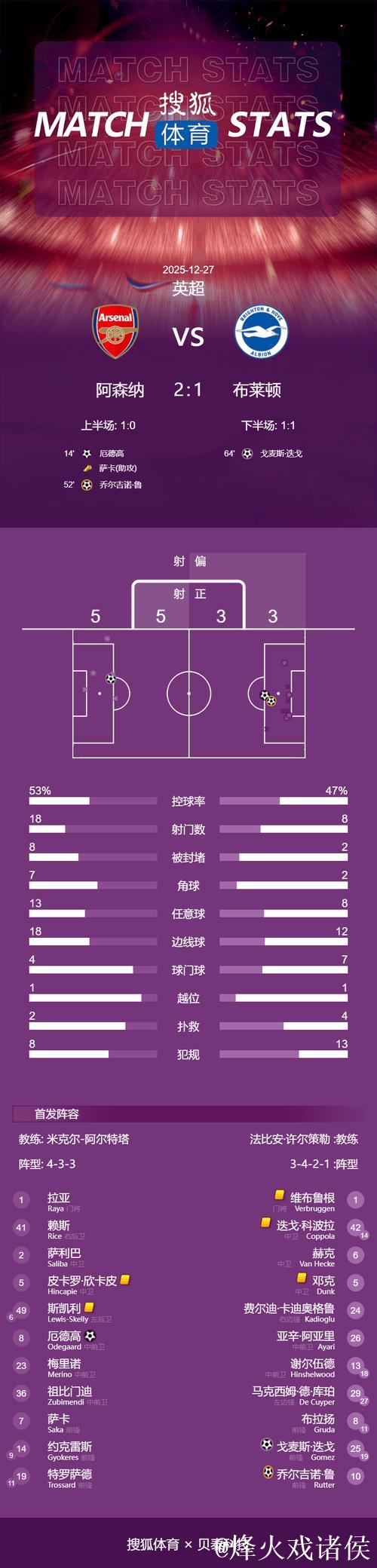英超-厄德高破门赖斯送乌龙助攻 阿森纳2-1惊险击败布赖顿 英超-厄德高破门赖斯送乌龙助攻 阿森纳2-1惊险击败布赖顿
